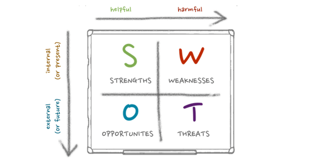 What if we rename SWOT to TOWS?